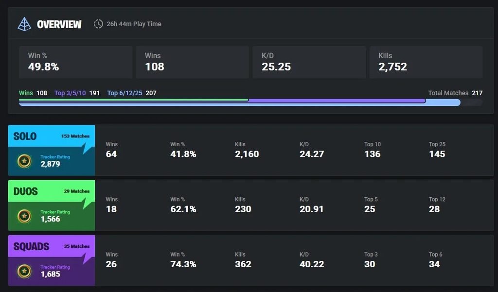 Reading K/D and Win Rate Without Fooling Yourself